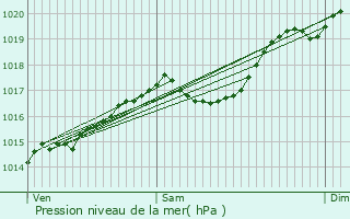 Graphe de la pression atmosphrique prvue pour Pratz