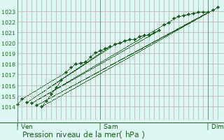 Graphe de la pression atmosphrique prvue pour Orrouy