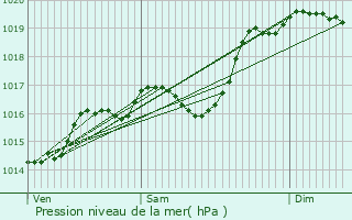 Graphe de la pression atmosphrique prvue pour Virieu