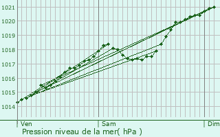 Graphe de la pression atmosphrique prvue pour Montromant