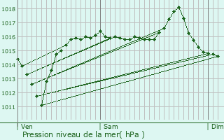 Graphe de la pression atmosphrique prvue pour Savignac-les-Ormeaux