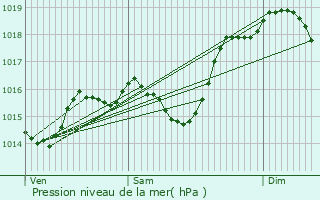 Graphe de la pression atmosphrique prvue pour Villard-d