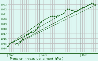 Graphe de la pression atmosphrique prvue pour Thoury-Frottes