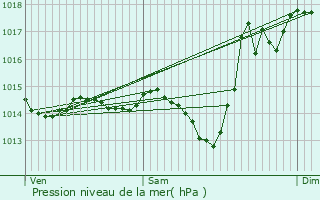 Graphe de la pression atmosphrique prvue pour Piets-Plasence-Moustrou