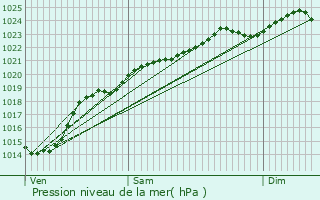 Graphe de la pression atmosphrique prvue pour Villers-Vicomte