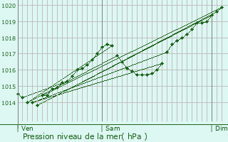 Graphe de la pression atmosphrique prvue pour Saint-Sorlin-de-Morestel