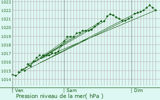 Graphe de la pression atmosphrique prvue pour Chevannes-Changy