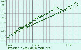 Graphe de la pression atmosphrique prvue pour Corvol-d