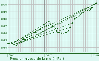 Graphe de la pression atmosphrique prvue pour Flachres