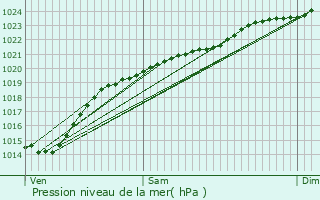 Graphe de la pression atmosphrique prvue pour Srvillers