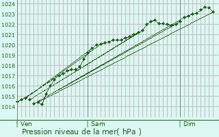 Graphe de la pression atmosphrique prvue pour Montry