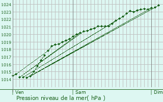 Graphe de la pression atmosphrique prvue pour Ravenel