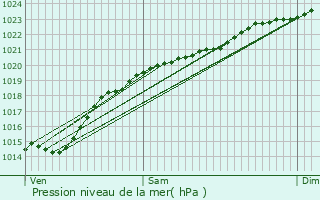 Graphe de la pression atmosphrique prvue pour Brasseuse