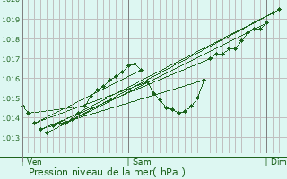 Graphe de la pression atmosphrique prvue pour Lumbin