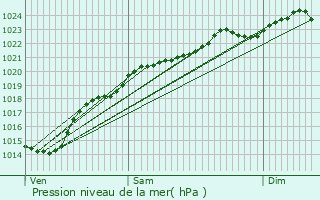 Graphe de la pression atmosphrique prvue pour Lamcourt