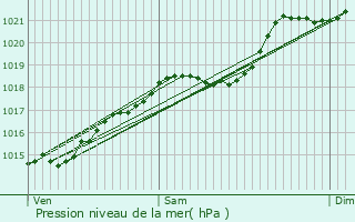 Graphe de la pression atmosphrique prvue pour Bourbon-Lancy