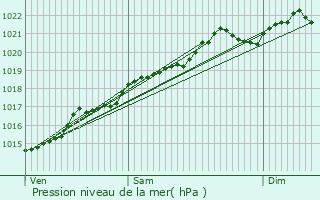 Graphe de la pression atmosphrique prvue pour Brassy