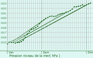 Graphe de la pression atmosphrique prvue pour Presles-en-Brie
