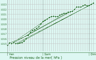 Graphe de la pression atmosphrique prvue pour Combs-la-Ville