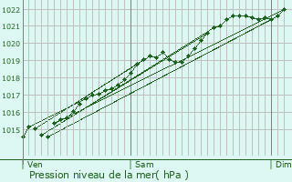 Graphe de la pression atmosphrique prvue pour Fourchambault