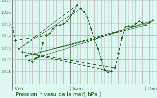 Graphe de la pression atmosphrique prvue pour San Blas