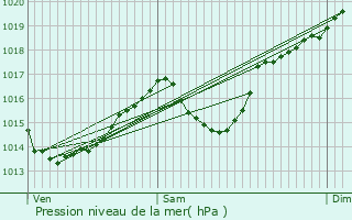 Graphe de la pression atmosphrique prvue pour Claix