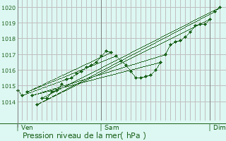 Graphe de la pression atmosphrique prvue pour Vinay