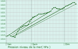 Graphe de la pression atmosphrique prvue pour Neufmoutiers-en-Brie