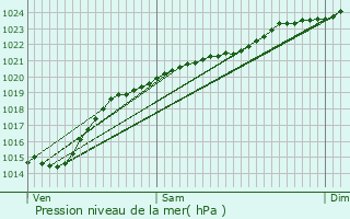 Graphe de la pression atmosphrique prvue pour Bucamps