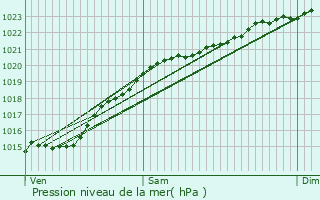 Graphe de la pression atmosphrique prvue pour Le Plessis-Trvise