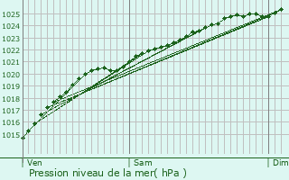 Graphe de la pression atmosphrique prvue pour Saint-Lonard