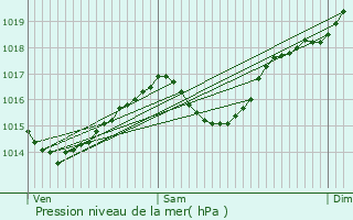 Graphe de la pression atmosphrique prvue pour Grsy-sur-Aix