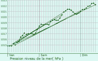 Graphe de la pression atmosphrique prvue pour La Machine