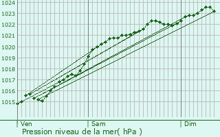 Graphe de la pression atmosphrique prvue pour Obsonville