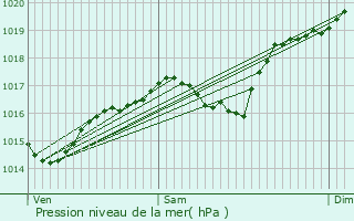 Graphe de la pression atmosphrique prvue pour Saint-Laurent-de-la-Cabrerisse