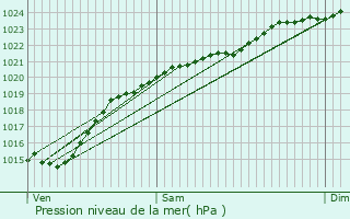 Graphe de la pression atmosphrique prvue pour Bresles