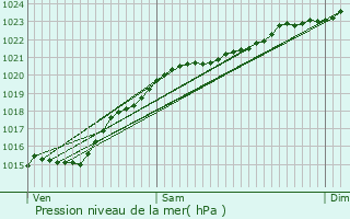 Graphe de la pression atmosphrique prvue pour Vitry-sur-Seine