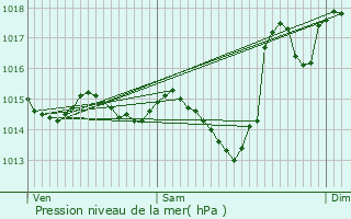 Graphe de la pression atmosphrique prvue pour Urost