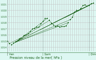 Graphe de la pression atmosphrique prvue pour Saint-Just-Saint-Rambert