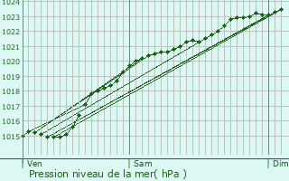 Graphe de la pression atmosphrique prvue pour Drancy