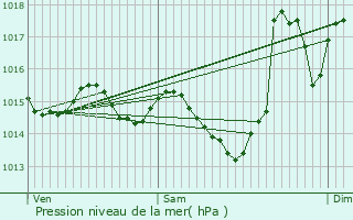 Graphe de la pression atmosphrique prvue pour Bugard