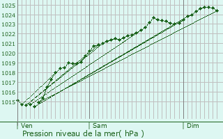 Graphe de la pression atmosphrique prvue pour Haute-pine