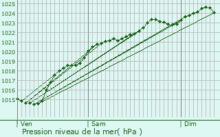 Graphe de la pression atmosphrique prvue pour Hodenc-l