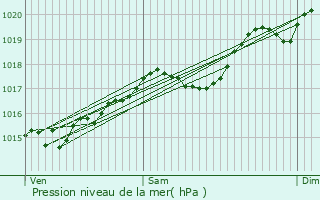 Graphe de la pression atmosphrique prvue pour Apremont