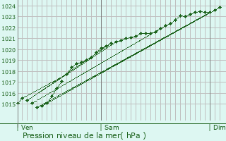 Graphe de la pression atmosphrique prvue pour Anserville