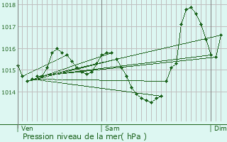 Graphe de la pression atmosphrique prvue pour Saint-Lizier
