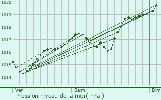 Graphe de la pression atmosphrique prvue pour Talairan