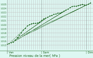 Graphe de la pression atmosphrique prvue pour Friville-Escarbotin