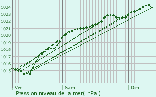 Graphe de la pression atmosphrique prvue pour Montmorency