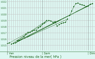 Graphe de la pression atmosphrique prvue pour Chtelguyon